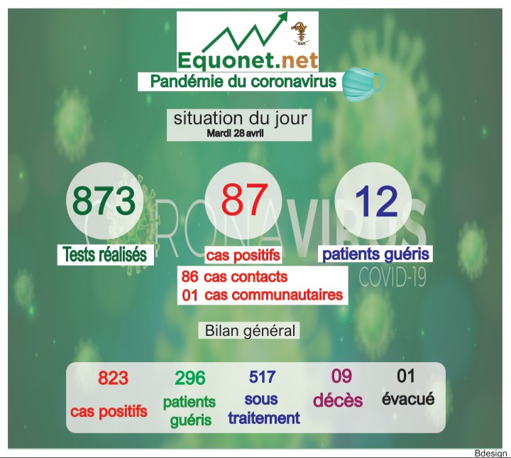 pandémie du coronavirus-covid-19 au sénégal : point de situation du mardi 28 avril 2020