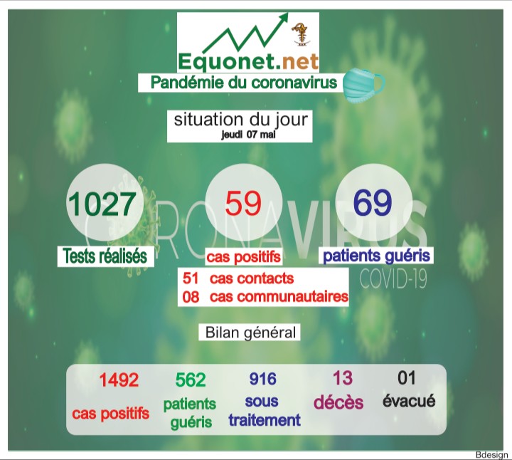 pandémie du coronavirus-covid-19 au sénégal : point de situation du jeudi 07 mai 2020