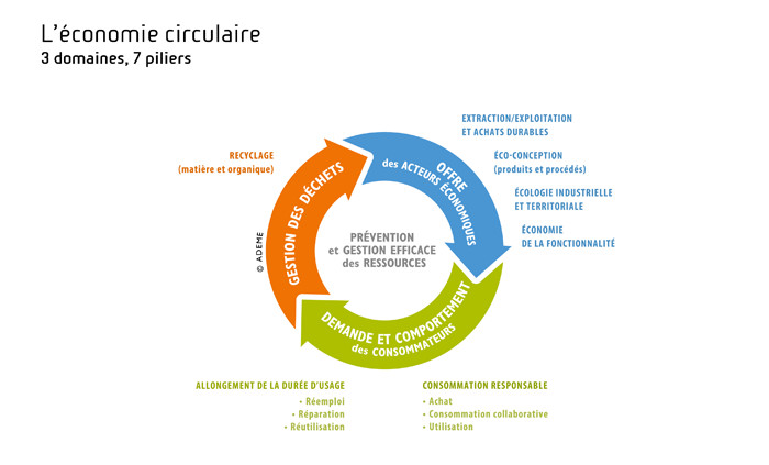 Economie circulaire : nouveau guide européen sur le climat et l’environnement