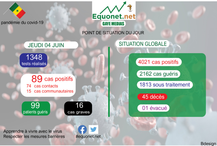 pandémie du coronavirus-covid-19 au sénégal : point de situation du jeudi 04 juin 2020