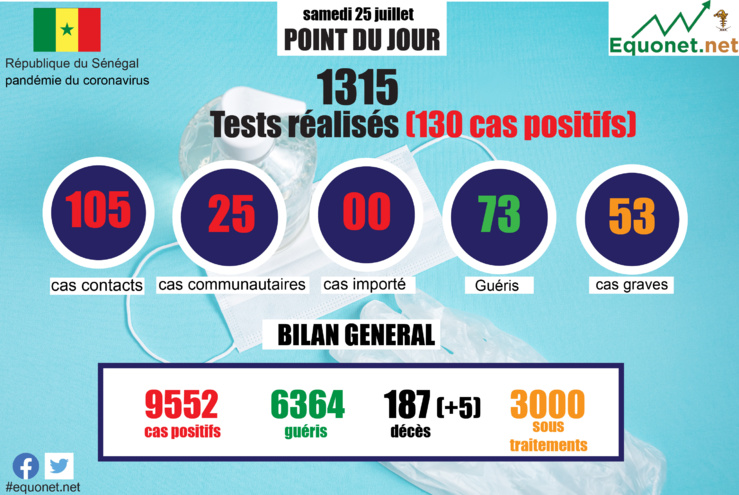 pandémie du coronavirus-covid-19 au sénégal : point de situation du samedi 25 juillet 2020