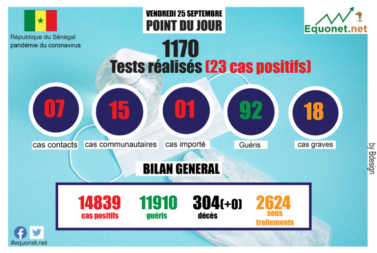 pandémie du coronavirus-covid-19 au sénégal : point de situation du vendredi 25 septembre 2020