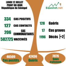 pandémie du coronavirus-covid-19 au Sénégal : 206 cas communautaires et 02 décès enregistrés ce lundi 12 juillet 2021