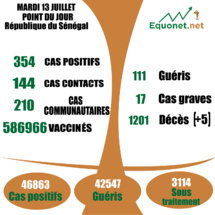 pandémie du coronavirus-covid-19 au Sénégal : 210 cas communautaires et 05 décès enregistrés ce mardi 13 juillet 2021