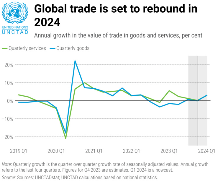le commerce mondial est sur le point de rebondir en 2024, inversant la tendance à la baisse observée l’année dernière