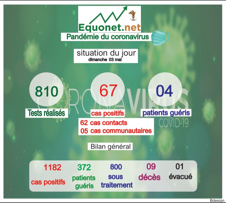 pandémie du coronavirus-covid-19 au sénégal : point de situation du dimanche 03 mai 2020