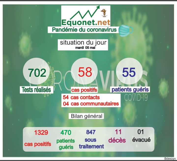 pandémie du coronavirus-covid-19 au sénégal : point de situation du mardi 05 mai 2020
