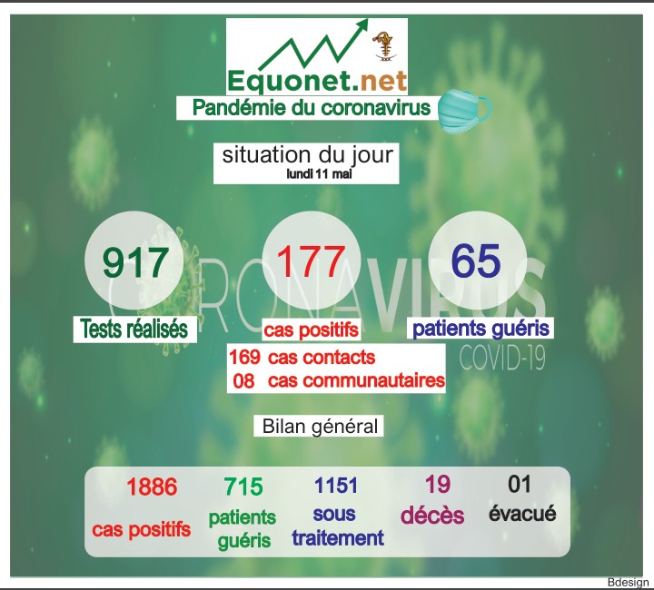 pandémie du coronavirus-covid-19 au sénégal : point de situation du lundi 11 mai 2020