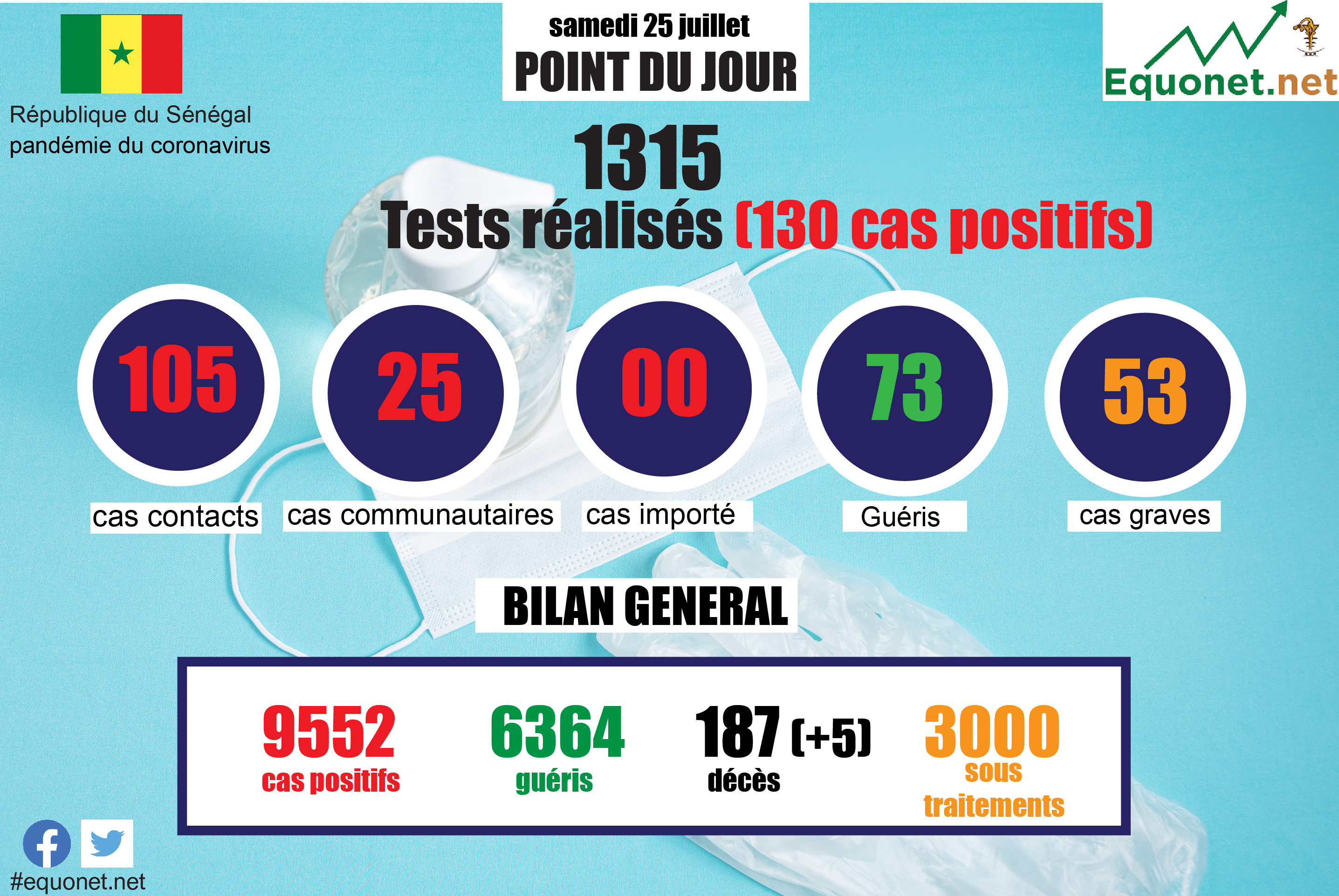 pandémie du coronavirus-covid-19 au sénégal : point de situation du samedi 25 juillet 2020