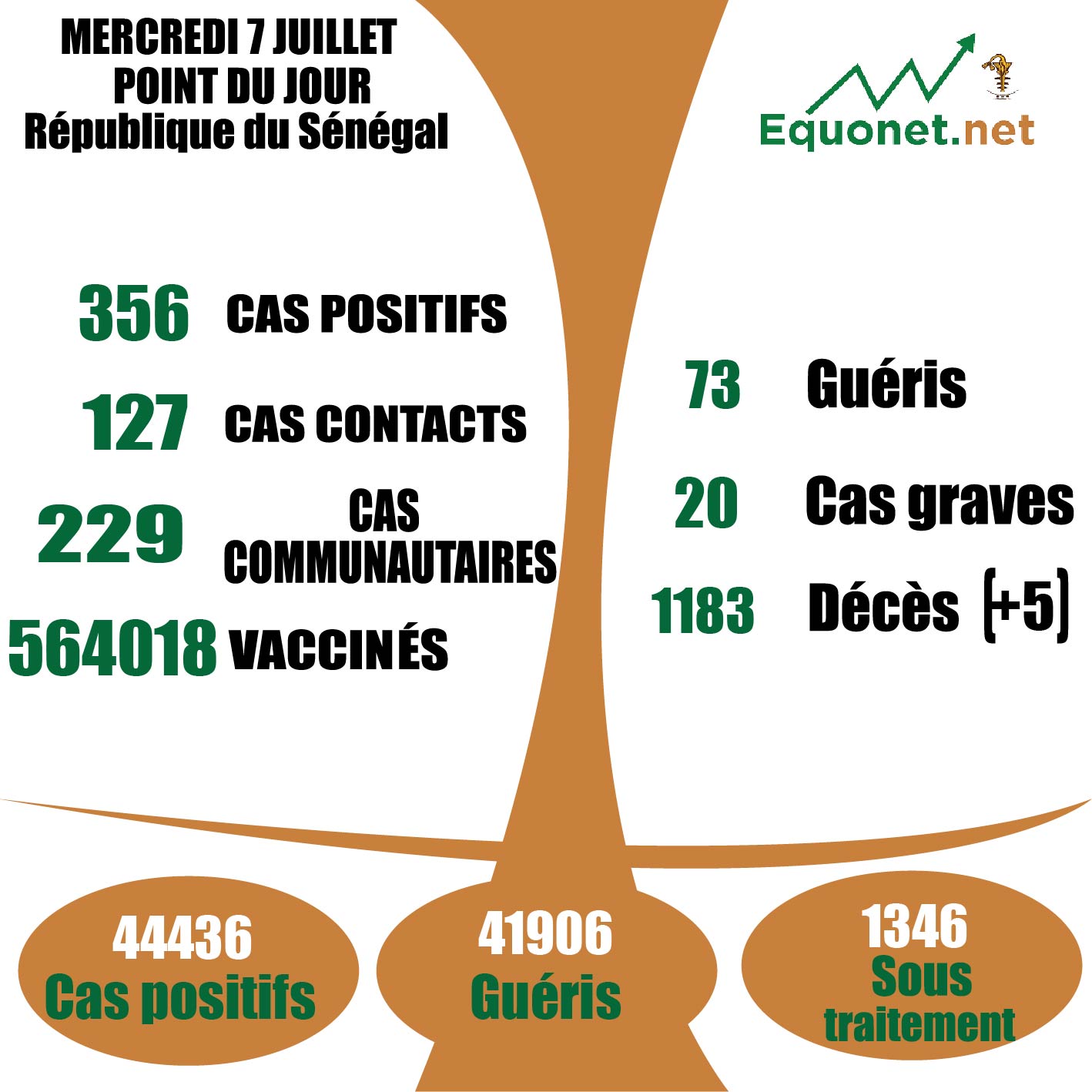 pandémie du coronavirus-covid-19 au Sénégal : 229 cas communautaires et 05 décès enregistrés ce mercredi 07 juillet 2021