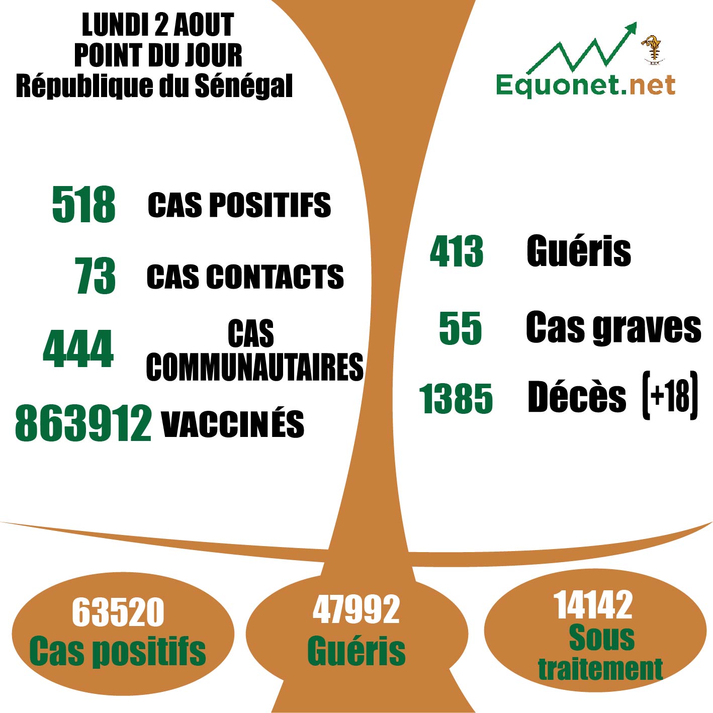 pandémie du coronavirus-covid-19 au Sénégal : 444 cas communautaires et 18 décès enregistrés ce lundi 2 aout 2021