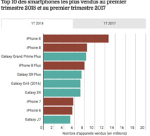 Quel est le smartphone le plus vendu au monde ?