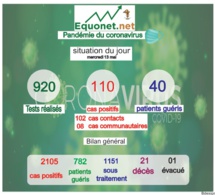 pandémie du coronavirus-covid-19 au sénégal : point de situation du mercredi 13 mai 2020