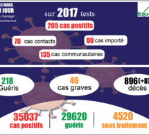 pandémie du coronavirus-covid-19 au sénégal : 135 cas communautaires et 8 décès enregistrés ce mercredi 03 mars 2021