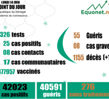 pandémie du coronavirus-covid-19 au sénégal : 17 cas communautaires et 01 décès enregistrés ce lundi 14 juin 2021