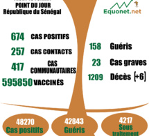 pandémie du coronavirus-covid-19 au Sénégal : 417 cas communautaires et 06 décès enregistrés ce jeudi 15 juillet 2021