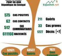 pandémie du coronavirus-covid-19 au Sénégal : 512 cas communautaires et 07 décès enregistrés ce lundi 19 juillet 2021