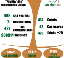 pandémie du coronavirus-covid-19 au Sénégal : 427 cas communautaires et 29 décès enregistrés ce mercredi 4 aout 2021