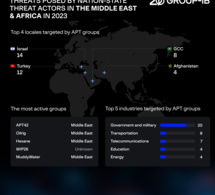 group-ib révèle les tendances de la criminalité technologique 23/24 : augmentation des ransomwares, des fuites et des voleurs d'informations ciblant le moyen-orient et l'afrique