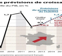 France : l’économie se redresse, mais beaucoup d’efforts restent à faire